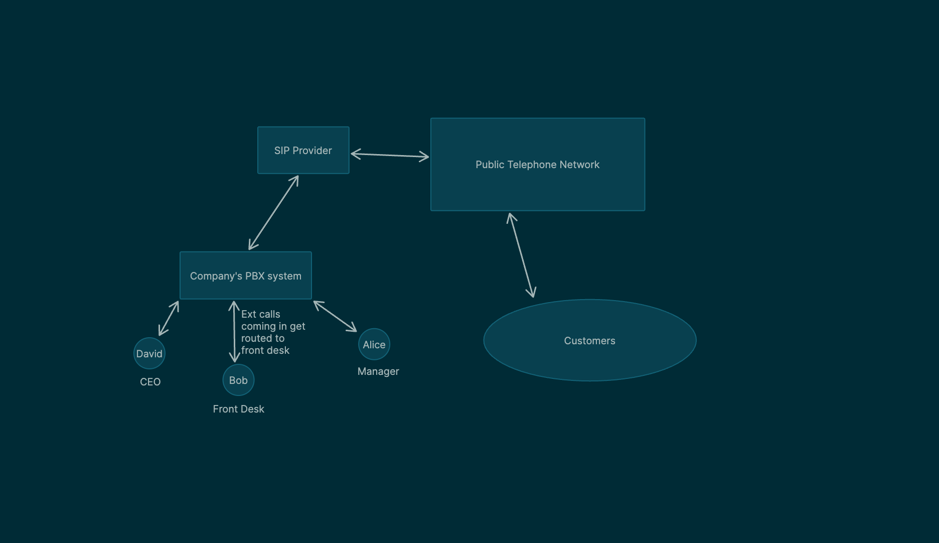 PBX System Working